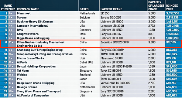 2023年6月30日 國際起重機運營企業(yè)IC100百強榜發(fā)布 中核機械工程首次獲得全球第八、國內(nèi)居首的好成績(1)